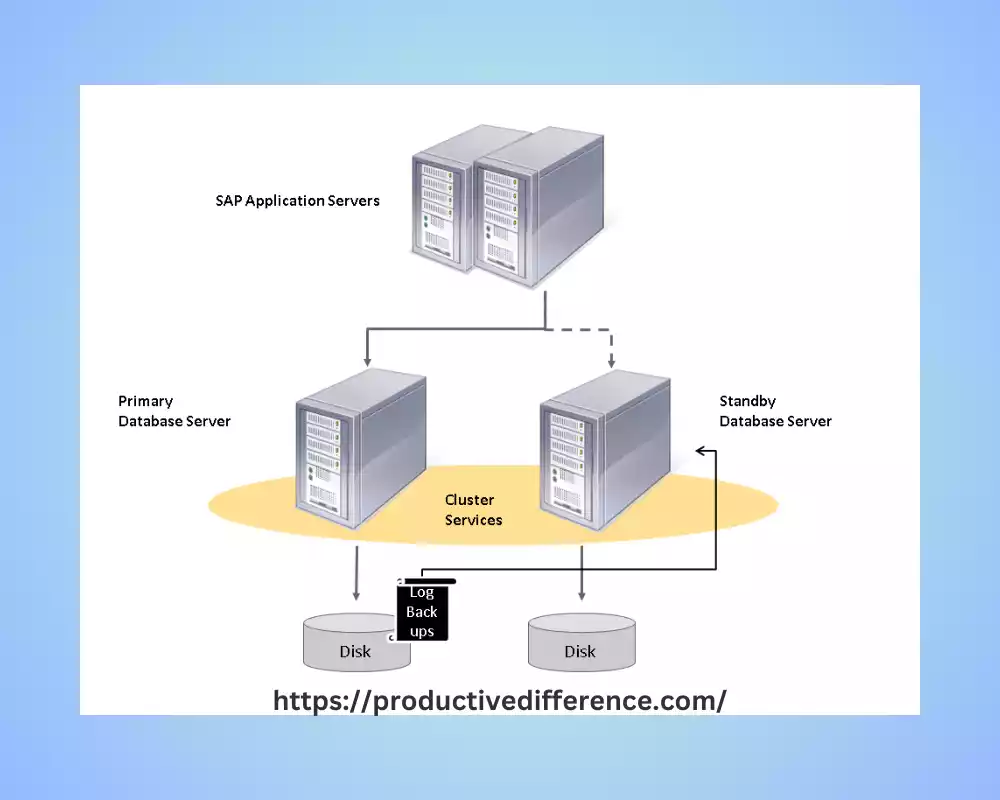 High-Availability Active-Passive Cluster