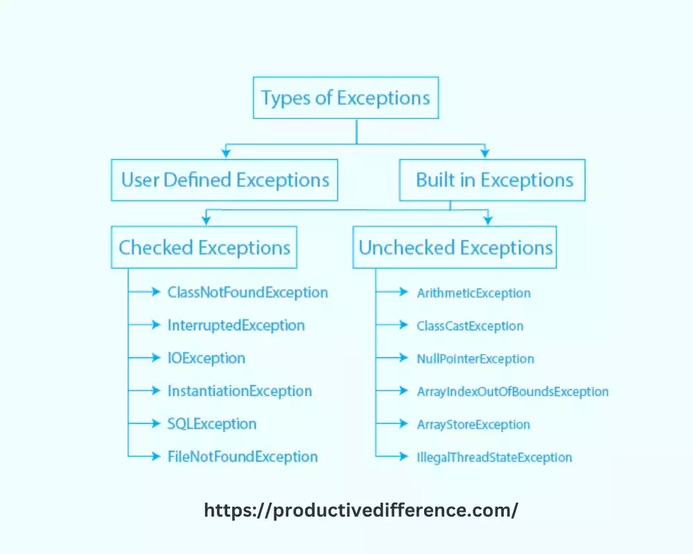 What is a checked exception